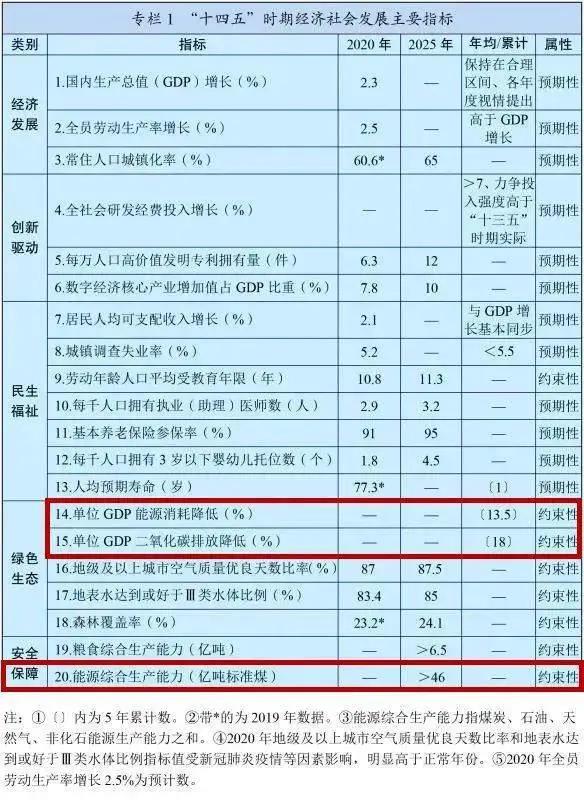 “十四五”規(guī)劃綱要能源篇出爐！新能源行業(yè)迎來(lái)**發(fā)展