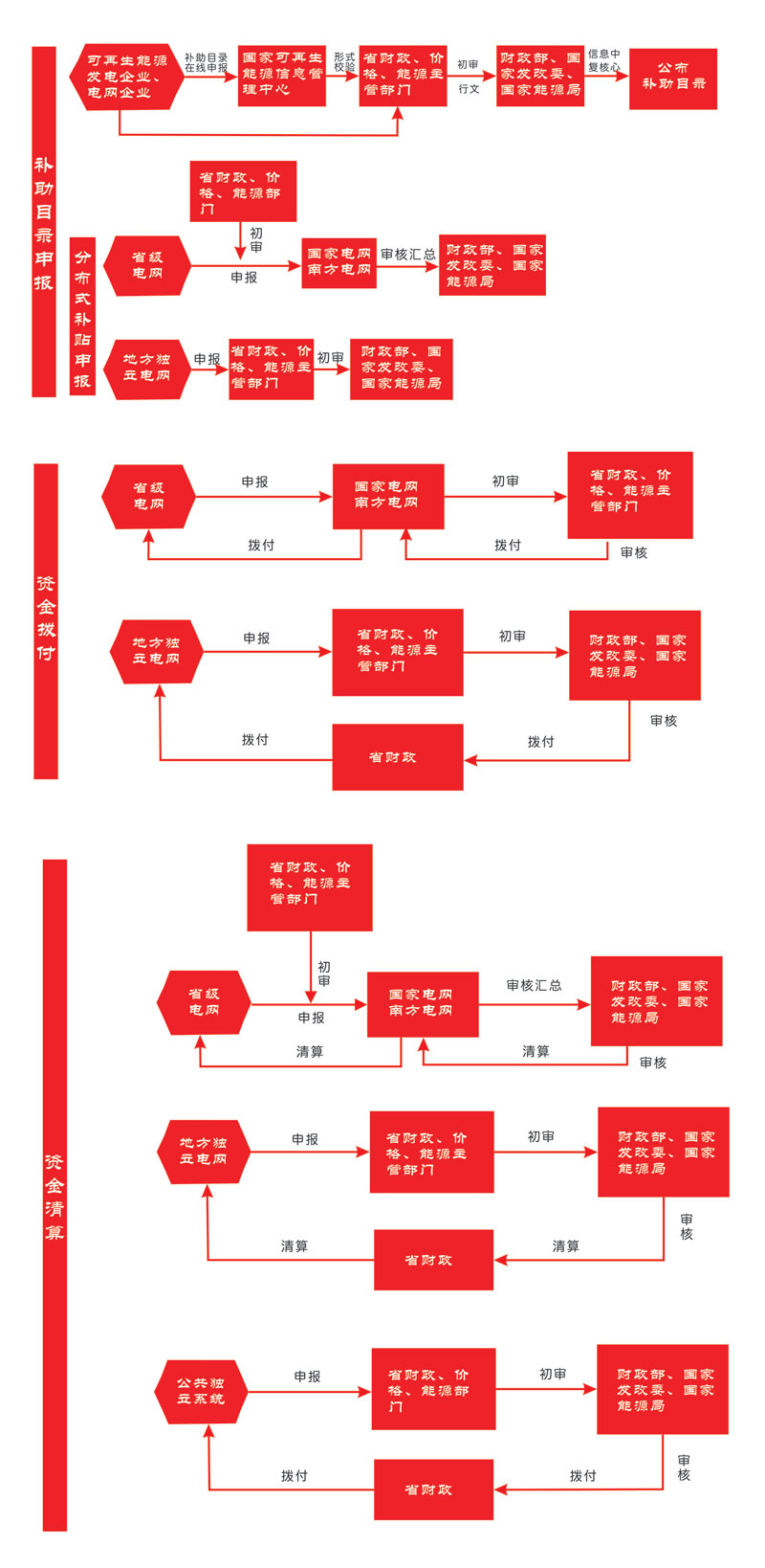 【光伏小科補(bǔ)】如何申請國家補(bǔ)貼